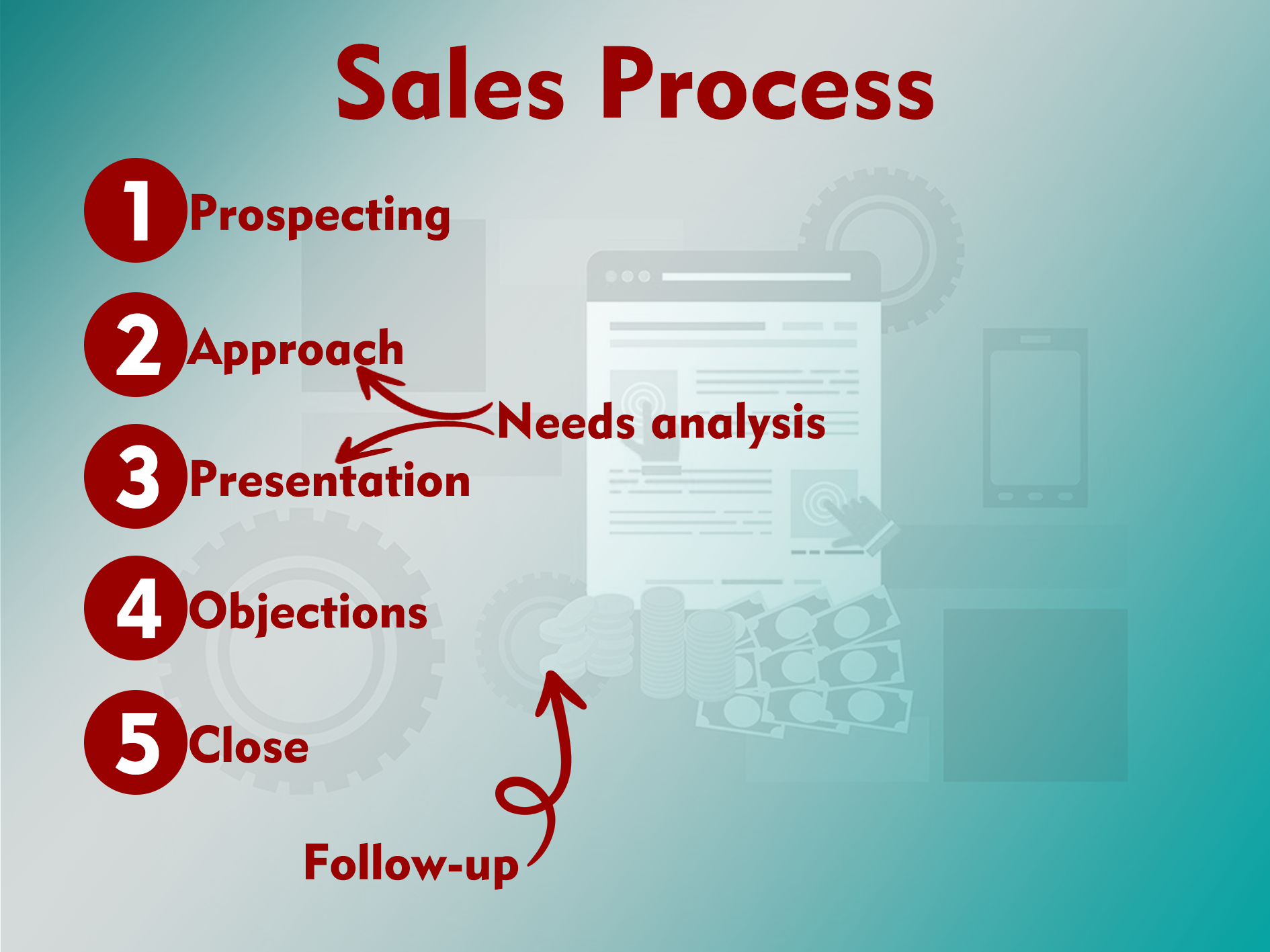 The Sales Process. From Prospecting to Closing the Sale • Suggestion